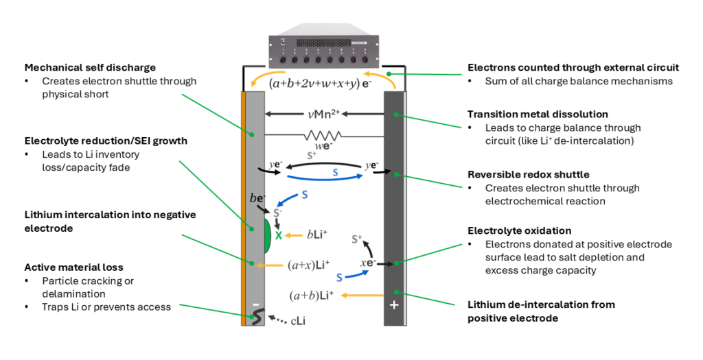 Figure 3: Detailed diagram of degradation mechanisms in a lithium-ion cell. S refers to some electrolyte species, Li/Li+ denotes lithium or lithium ions, respectively, e- denotes an electron, and X is a reaction species in the SEI. a, b, v, w, x, y are integers referring to the number of ions or electrons associated with each mechanism.