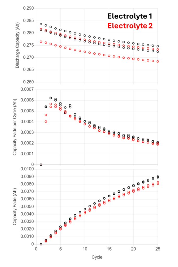 Figure 6: Discharge Capacity, Discharge Capacity Fade, and Cumulative Capacity Fade during an example experiment.